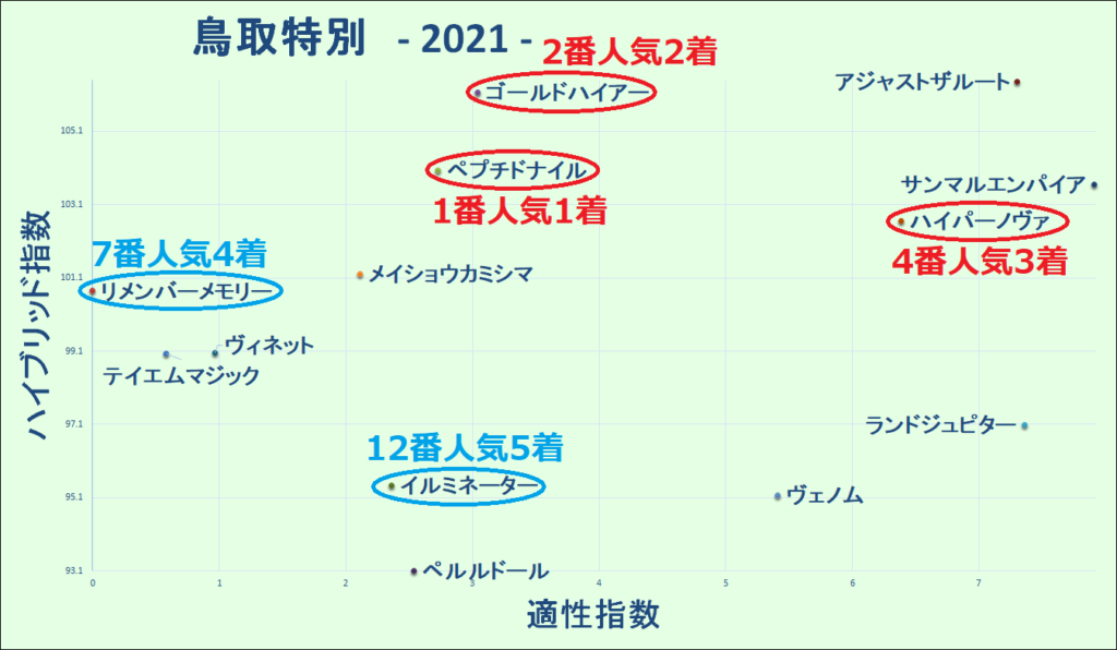 2021.12.26　鳥取特別　マトリクス2